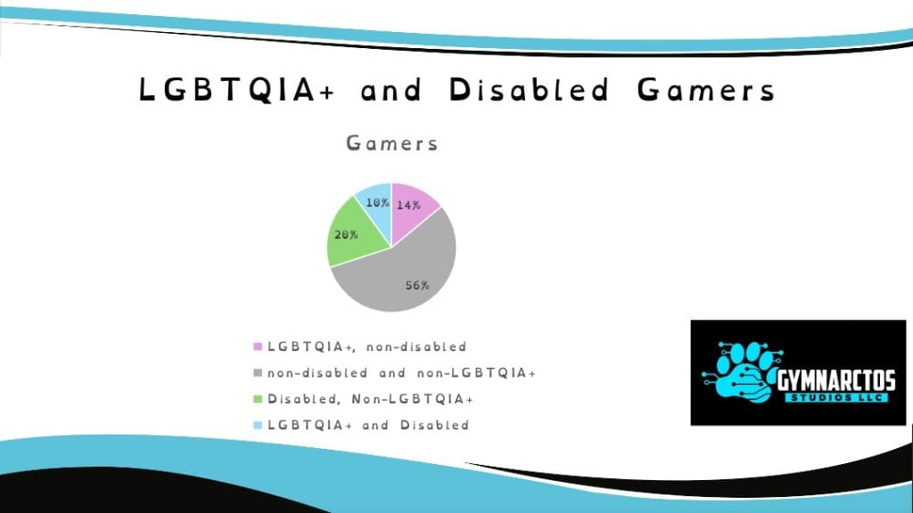 Pie chart demonstrating the percentage of gamers who are LGBTQIA and/or disabled