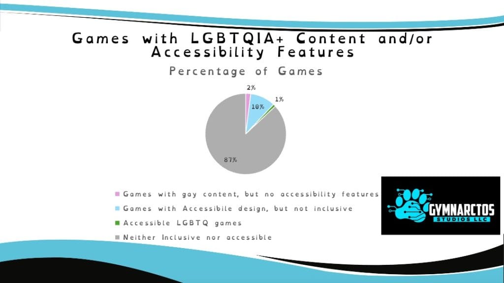 Percentage of games with LGBTQIA content and or Accessibility features